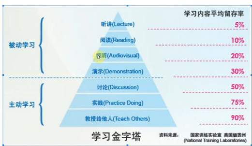 按順序學習 學習金字塔